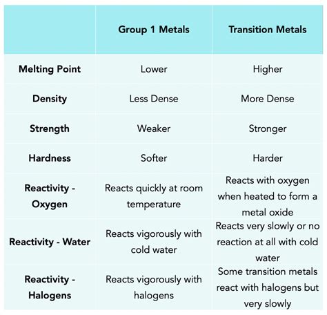 19.1: Properties of Transition Metals and Their .